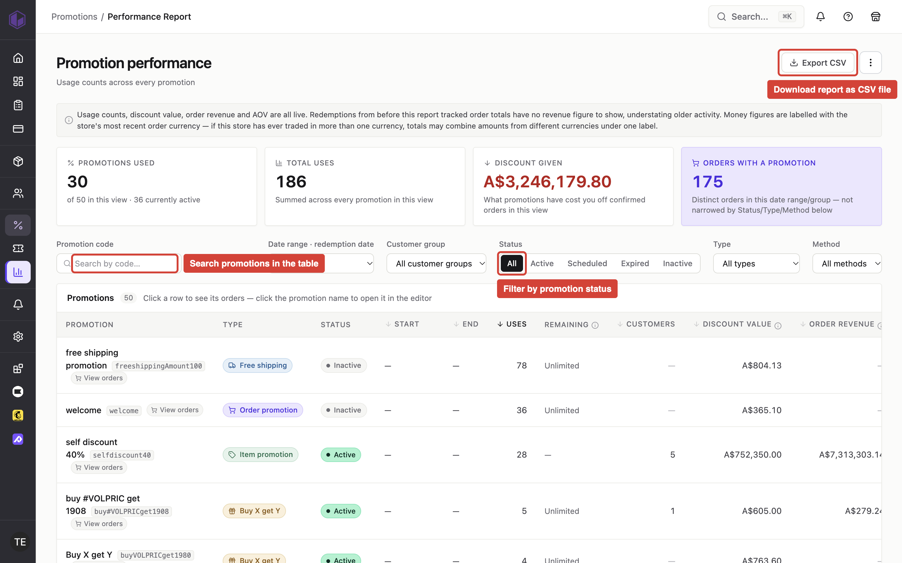 The promotion performance report page showing the Export CSV button, status filter dropdown (All/Active/Scheduled/Expired/Inactive), and search field above the performance table.